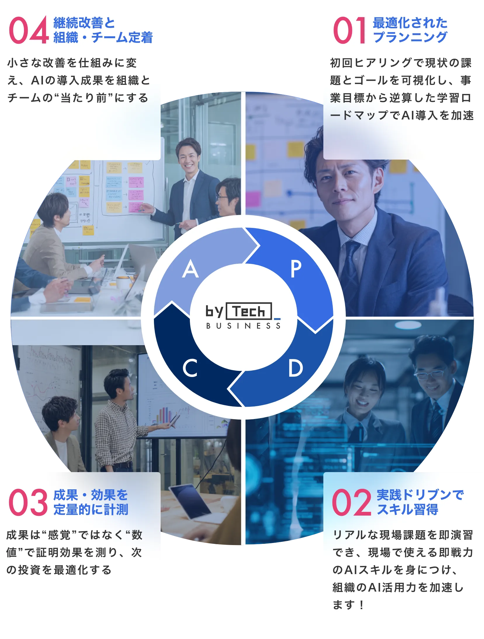 PDCAサイクルで最短でAI導入を事業成長に