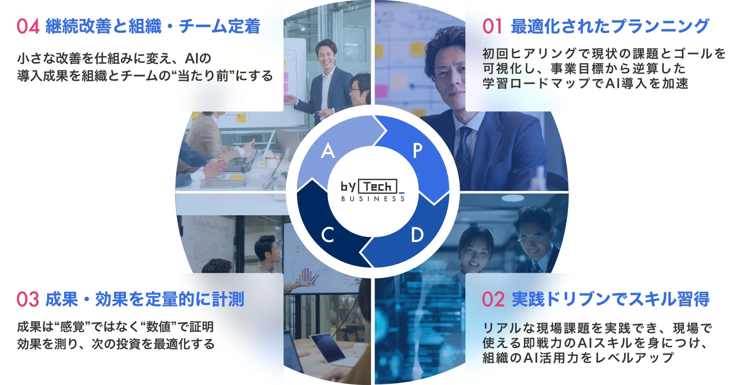 PDCAサイクルで最短でAI導入を事業成長に