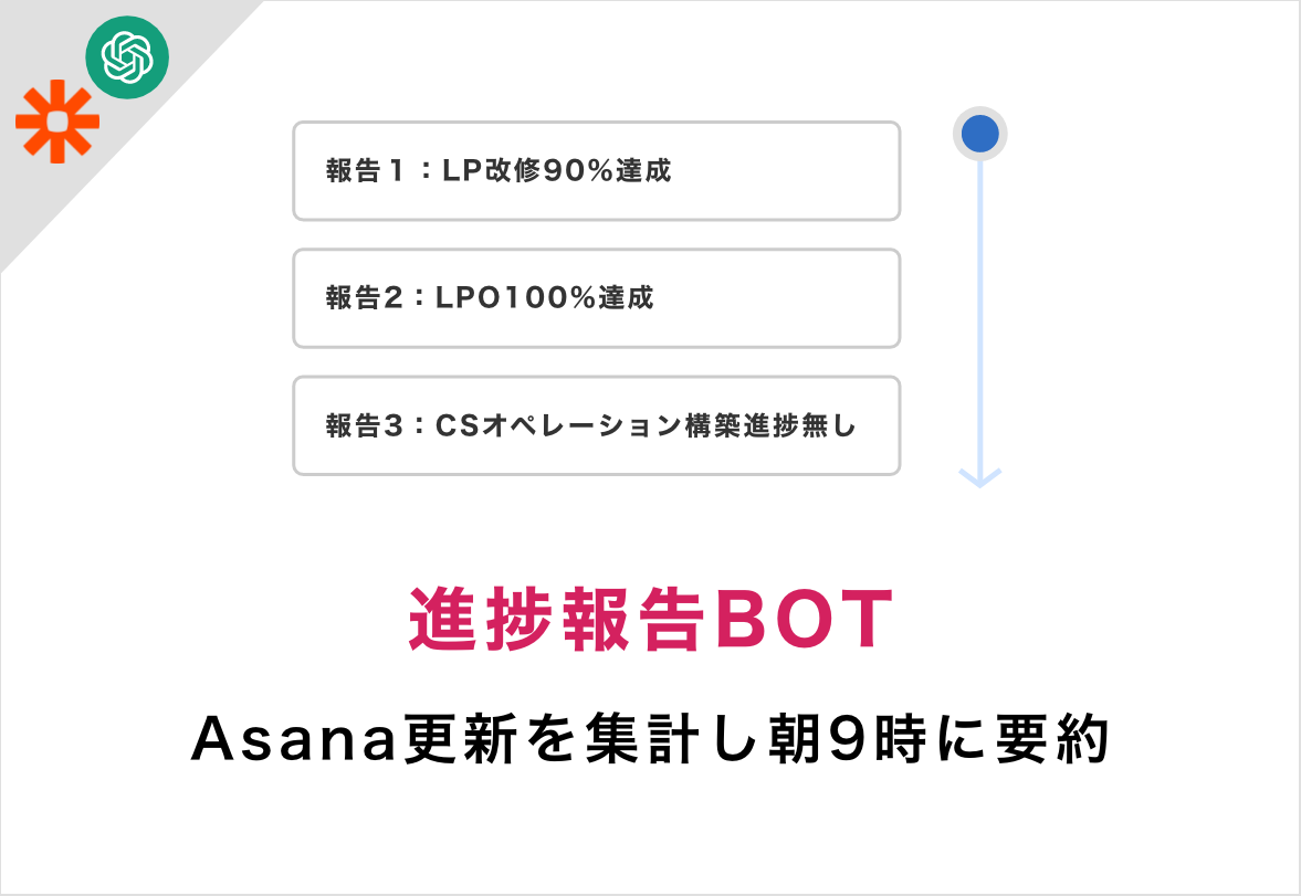 バイテックBiz課題実例(進捗報告BOT)