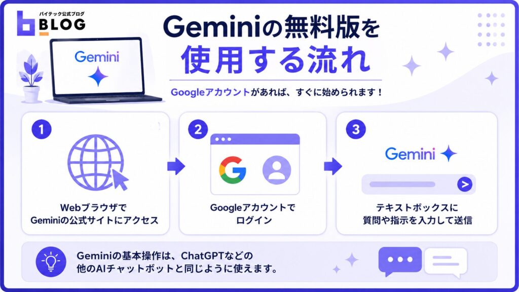 Geminiの無料版を使用する流れ