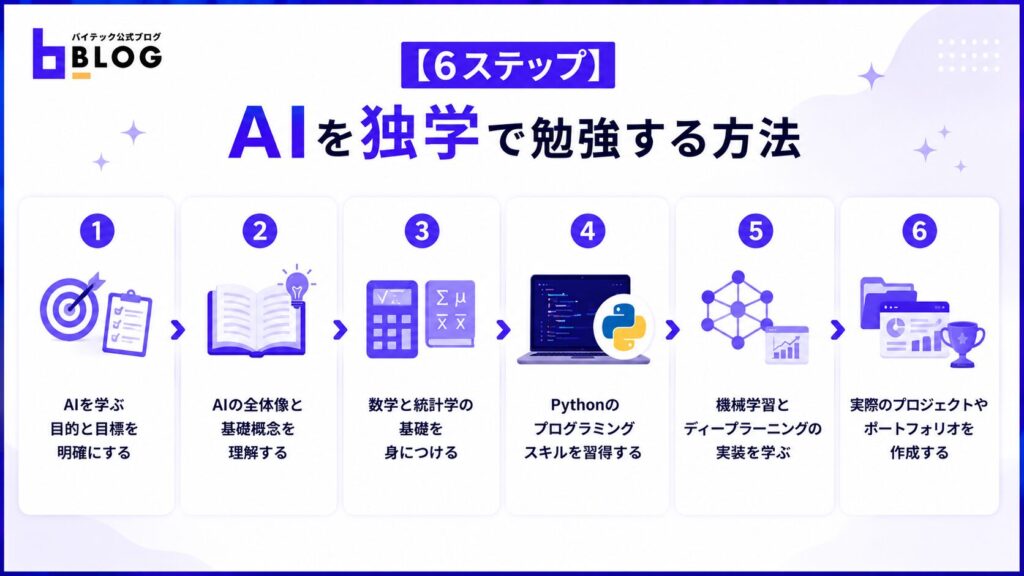 【6ステップ】AIを独学で勉強する方法