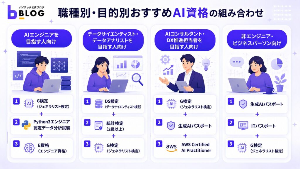 職種別・目的別おすすめAI資格の組み合わせ