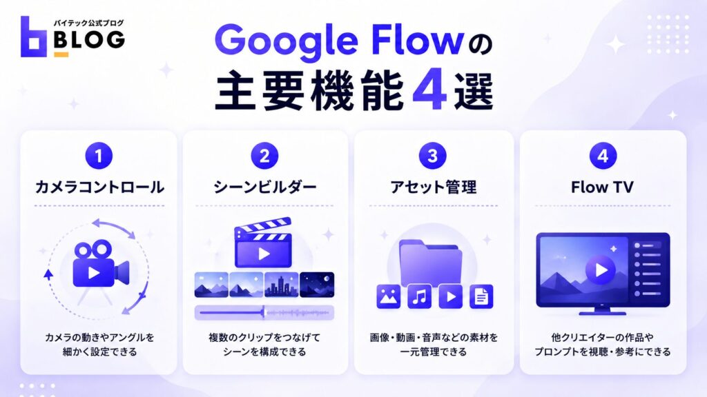 Google Flowの主要機能4選