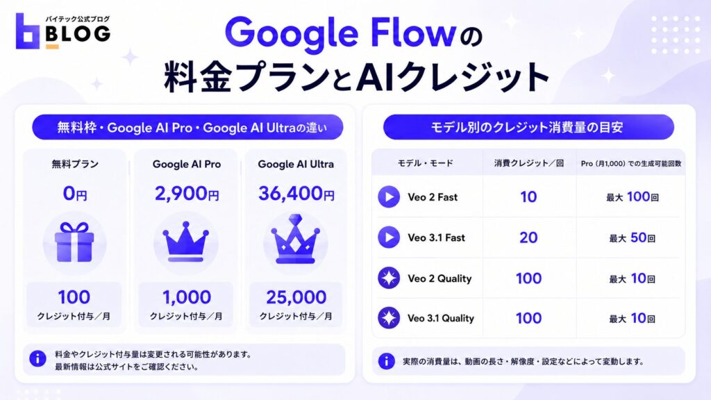 Google Flowの料金プランとAIクレジット
