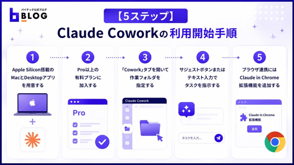 【5ステップ】Claude Coworkの利用開始手順