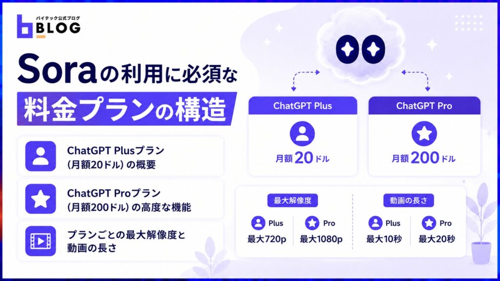 Soraの利用に必須な料金プランの構造