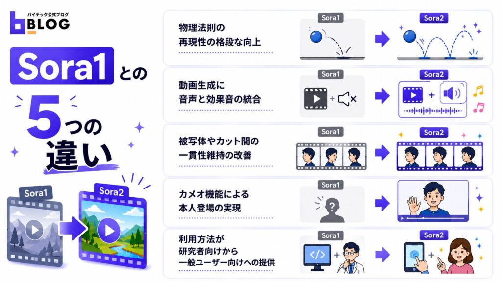 Sora1との5つの違い