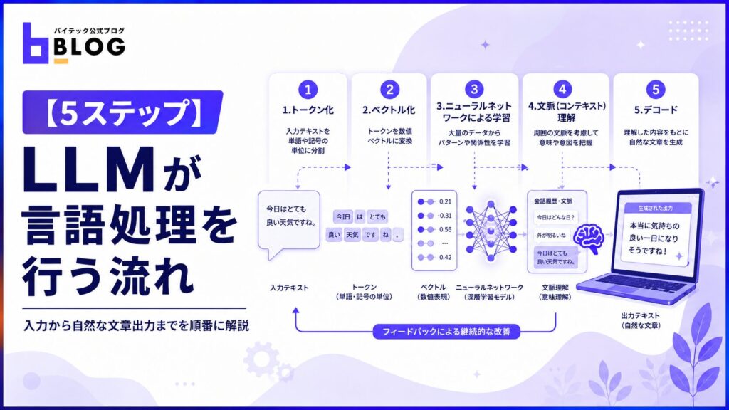 【5ステップ】LLMが言語処理を行う流れ