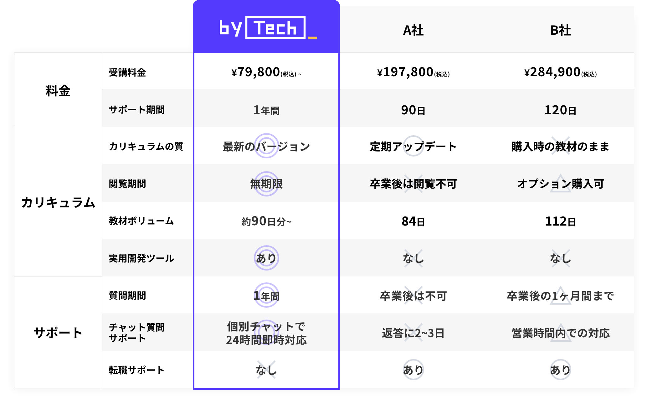 比較表